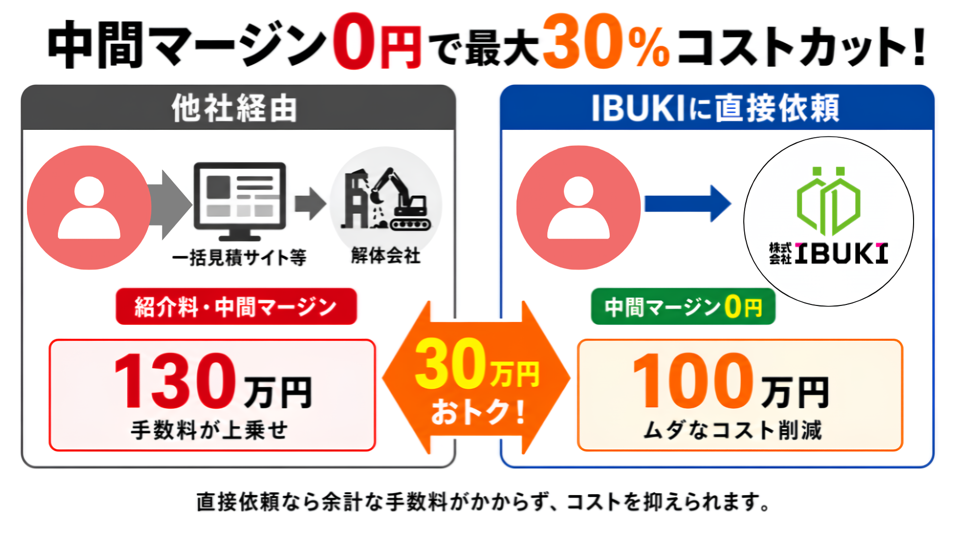 中間マージン0円でコストカットできる理由を説明する図解