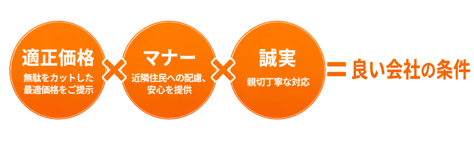 適正価格、マナー、誠実が良い会社の条件であることを示す図